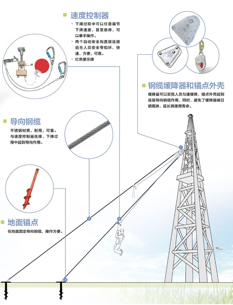 霍尼韦尔（Honeywell） 26559K RG20 井架逃生装置套装 （75米钢缆、锚点罩X1、速度控制器X2、导向钢缆X2、底部锚点X2）